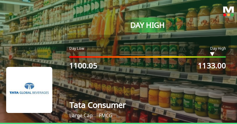 Tata Consumer Products Ltd Surges 3.11% to Day's High of Rs 1132 — Outperforms Sector by 0.81 Percentage Points