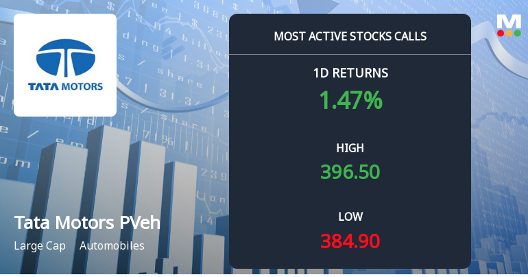 9,717 Call Contracts Traded on Tata Motors Passenger Vehicles Ltd as Stock Gains 1.18%