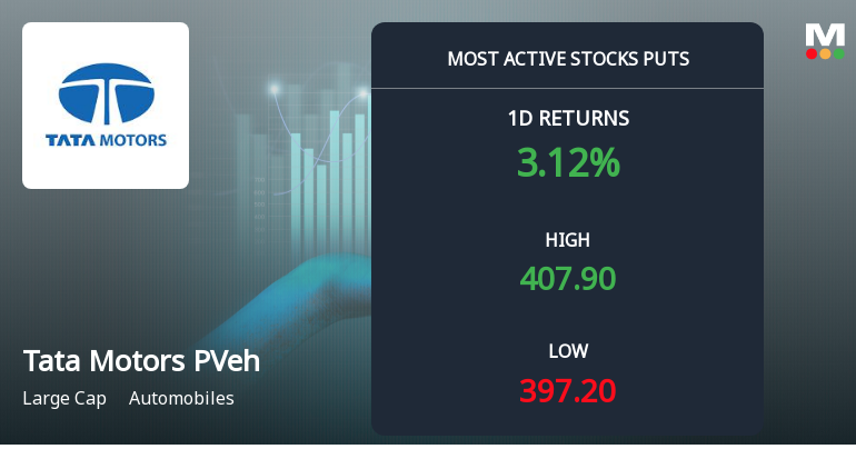 Rs 400 Puts — Just Below Current Price — Draw 2,695 Contracts on Tata Motors Passenger Vehicles Ltd