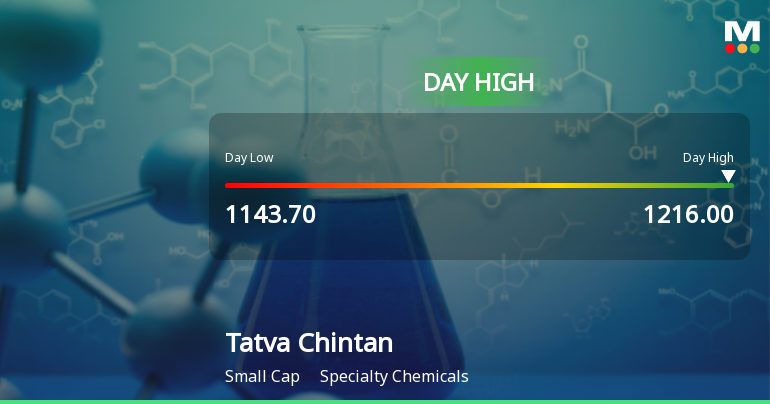 Tatva Chintan Pharma Chem Ltd Surges 7.31% to Day's High of Rs 1216 — Outperforms Sector by 6.49 Percentage Points