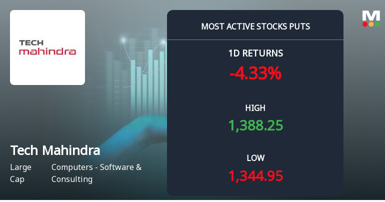 Rs 1300 Puts — 5.5% Below Current Price — Draw 4,739 Contracts on Tech Mahindra Ltd.