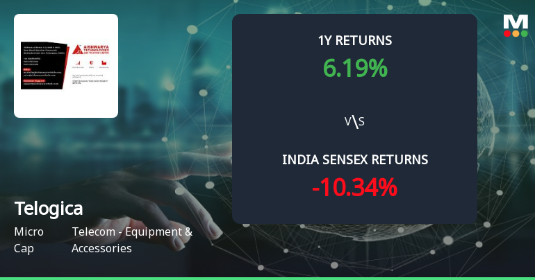 Golden Cross Forms in Telogica Ltd — On a Day the Stock Fell 0.29%. What the Mixed Signals Mean