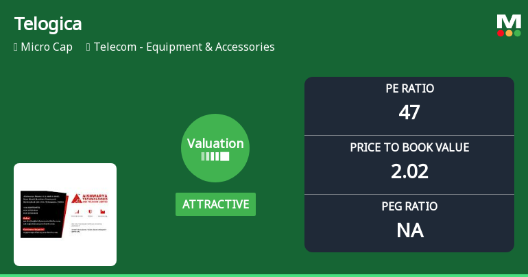 Telogica Ltd Valuation Shifts Signal Renewed Price Attractiveness Amid Sector Challenges