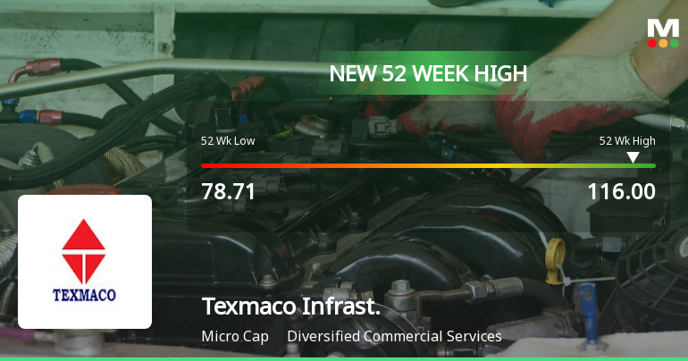 Broad-Based Technical Strength Lifts Texmaco Infrastructure & Holdings Ltd to 52-Week High of Rs 116