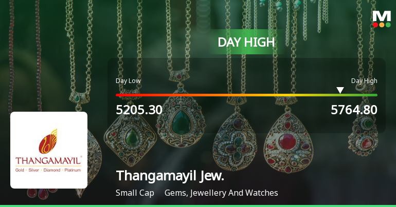 Thangamayil Jewellery Ltd Surges 7.07% to Day's High of Rs 5764.8 — Outperforms Sector by 6.71 Percentage Points