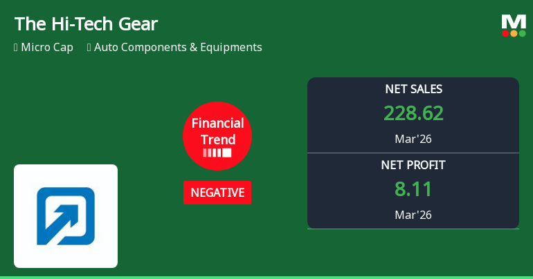 The Hi-Tech Gears Ltd Reports Mixed Quarterly Performance Amid Negative Financial Trend
