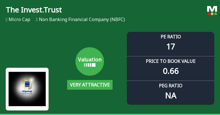 The Investment Trust of India Ltd: Valuation Shifts Signal Renewed Price Attractiveness Amid Market Challenges