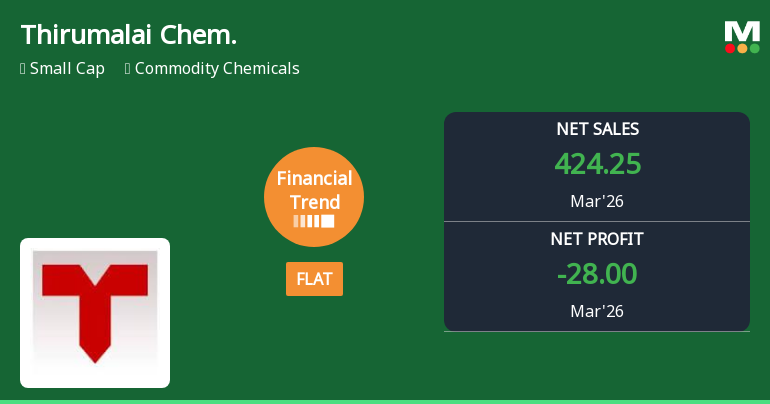 Thirumalai Chemicals Ltd Reports Flat Quarterly Performance Amid Margin Pressures