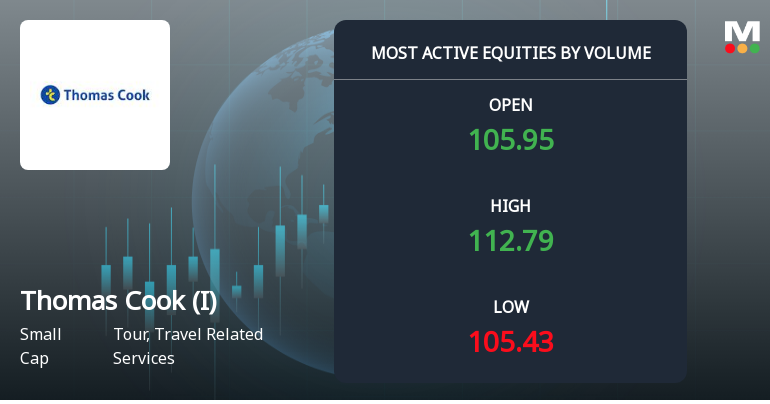 Thomas Cook (India) Ltd Sees Exceptional Volume Surge Amid Strong Price Gains