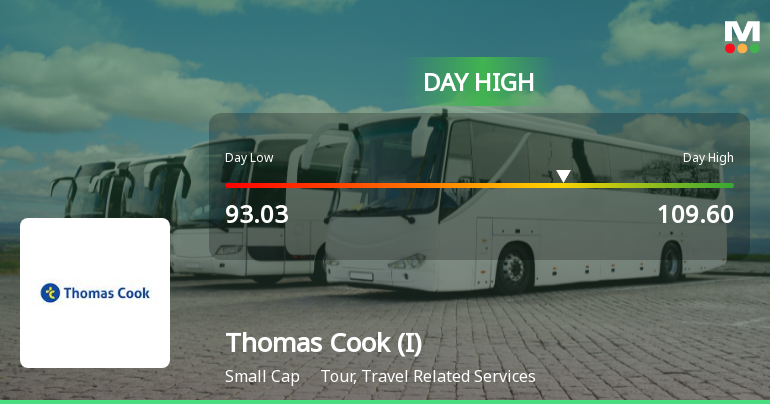 Thomas Cook (India) Ltd Surges 9.9% to Day's High of Rs 104.54 — Outperforms Sector by 6.5 Percentage Points