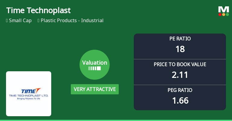 Time Technoplast Ltd: Valuation Shifts Signal Renewed Price Attractiveness