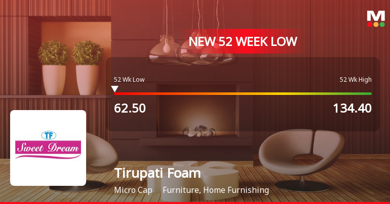 Tirupati Foam Ltd Falls to 52-Week Low of Rs 62.5 as Sell-Off Deepens