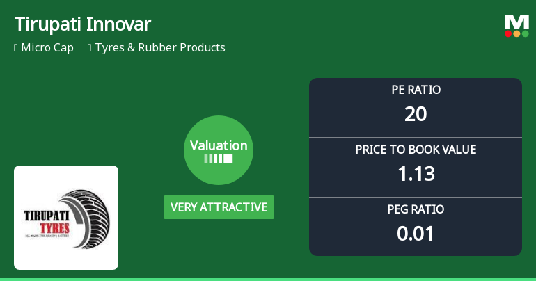 Tirupati Innovar Limited Valuation Shifts Signal Renewed Price Attractiveness