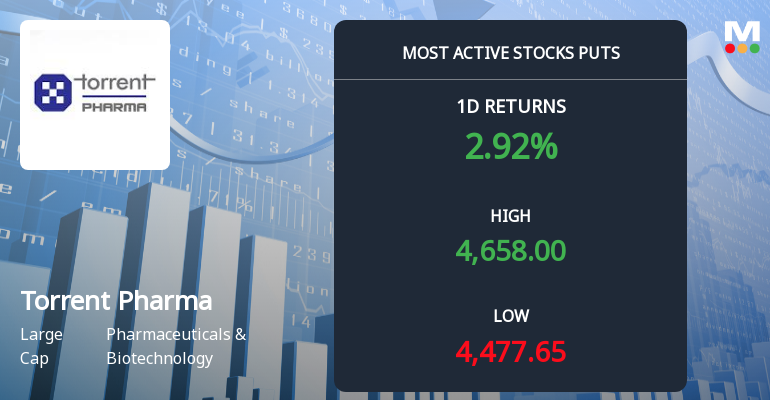 Rs 4,400 Puts — 5.2% Below Current Price — Draw 1.69 Lakh Contracts on Torrent Pharmaceuticals Ltd.