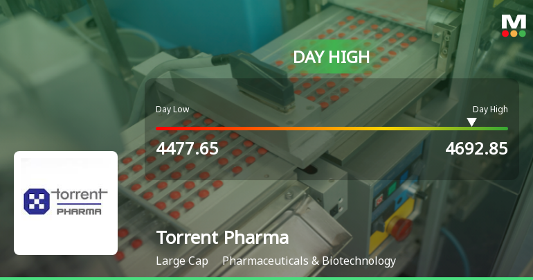 Torrent Pharmaceuticals Ltd. Rallies 3.02% and Approaches 52-Week High Amid Sector Outperformance