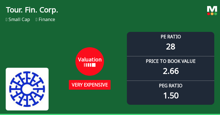 Tourism Finance Corporation of India Ltd: Valuation Shift Signals Heightened Price Attractiveness