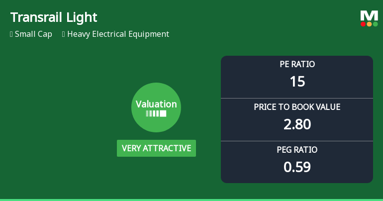 Transrail Lighting Ltd Valuation Shifts to Very Attractive Amid Market Pressure