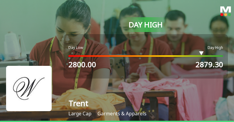 Trent Ltd. Rallies 3.68% and Surpasses All Major Moving Averages — Momentum Gains Traction