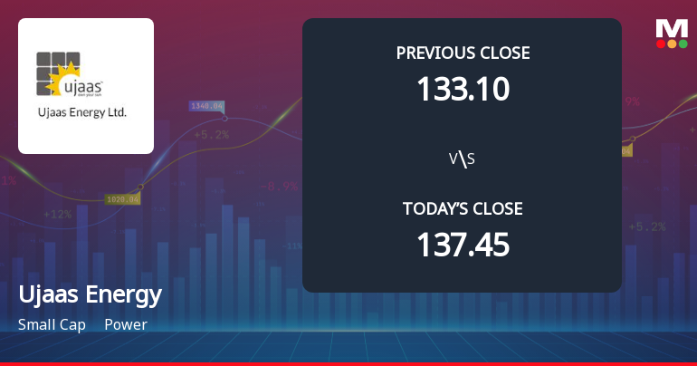 Ujaas Energy Ltd Opens 8.99% Lower as Technicals Signal Continued Downside Pressure