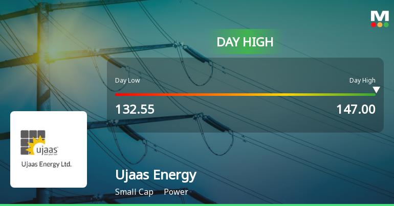 Ujaas Energy Ltd Surges 12.04% to Day's High of Rs 140 — Outperforms Sector by 8.49 Percentage Points