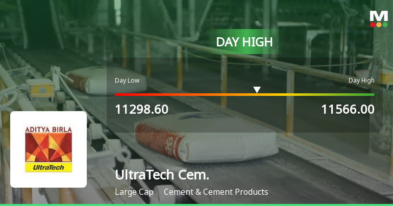 UltraTech Cement Ltd Surges 3.16% to Day's High of Rs 11,566 — Outperforms Sector by 1.35 Percentage Points