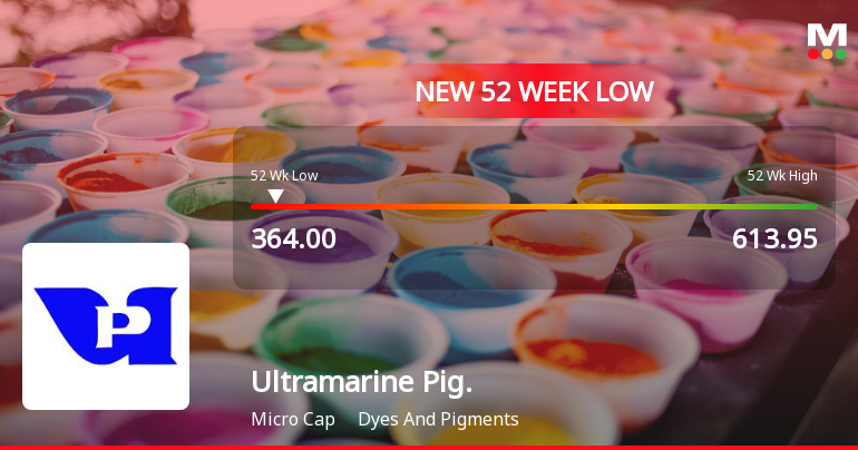 Markets Rally, But Ultramarine & Pigments Ltd Sinks to 52-Week Low in Stock-Specific Sell-Off