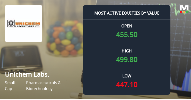 Unichem Laboratories Ltd Sees Surge in Value Trading Amid Strong Market Momentum