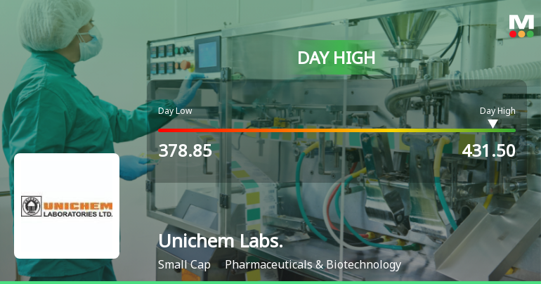 Unichem Laboratories Ltd Surges 13.46% to Day's High of Rs 426 — Outperforms Sector by 10.55 Percentage Points