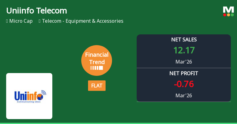 Uniinfo Telecom Services Ltd Reports Mixed Quarterly Results Amid Ongoing Downtrend