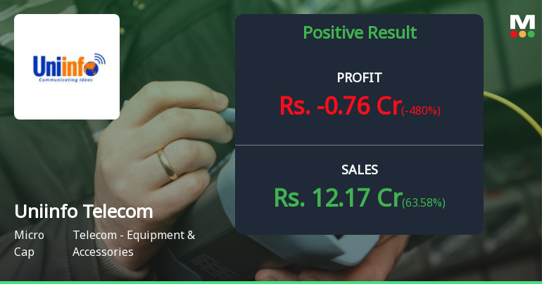 Uniinfo Telecom Q4 FY26: Losses Deepen Despite Revenue Growth, Stock Down 42% in a Year
