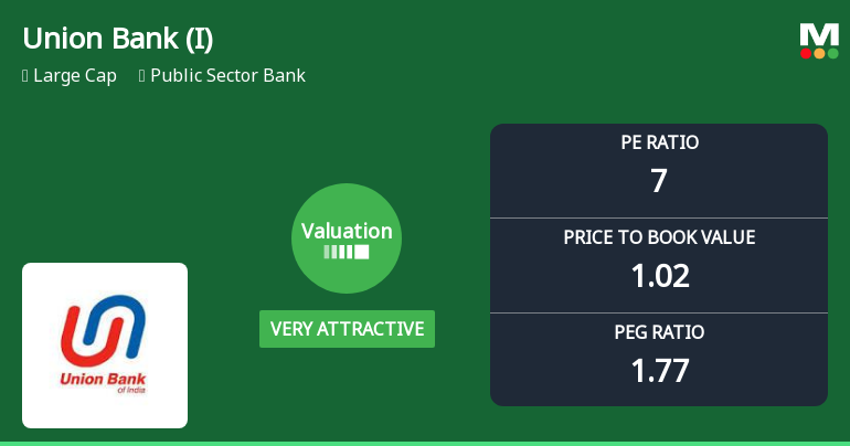 Union Bank of India Valuation Turns Very Attractive Amid Strong Market Performance