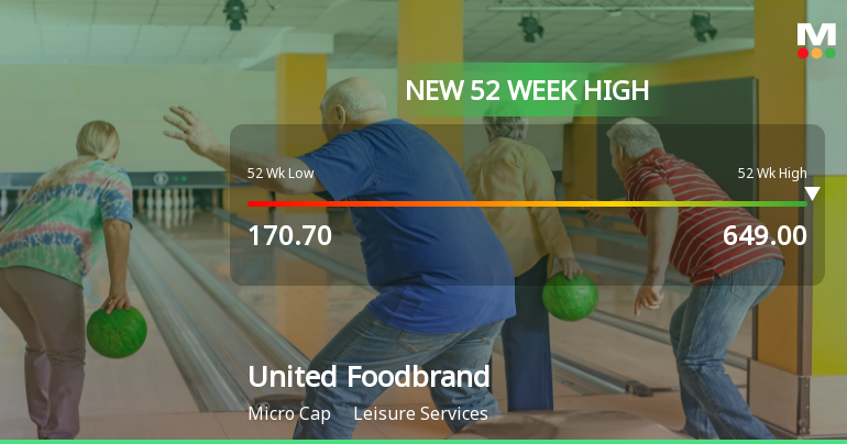 Broad-Based Technical Strength Lifts United Foodbrands Ltd to 52-Week High of Rs 636