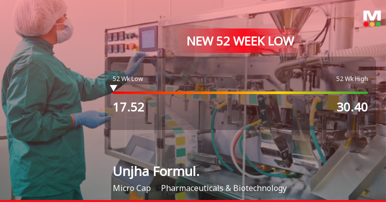 Unjha Formulations Ltd Falls to 52-Week Low of Rs 17.52 as Sell-Off Deepens