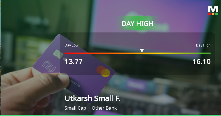 Utkarsh Small Finance Bank Ltd Surges 13.4% to Day's High of Rs 15.57 — Outperforms Sector by 10.18 Percentage Points