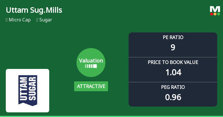 Uttam Sugar Mills Ltd Valuation Shifts Signal Renewed Price Attractiveness