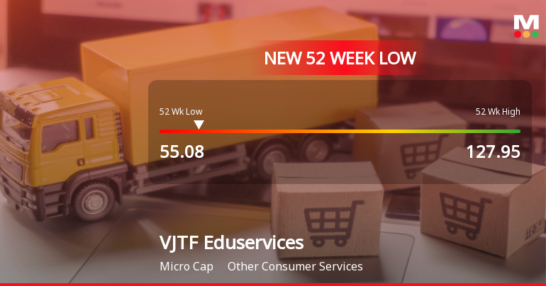 Markets Rally, But VJTF Eduservices Ltd Sinks to 52-Week Low in Stock-Specific Sell-Off