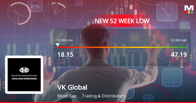 VK Global Industries Ltd Falls to 52-Week Low of Rs 18.15 as Sell-Off Deepens
