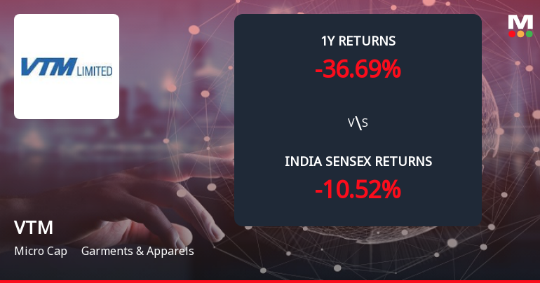 VTM Ltd Forms Death Cross, Signalling Potential Bearish Trend