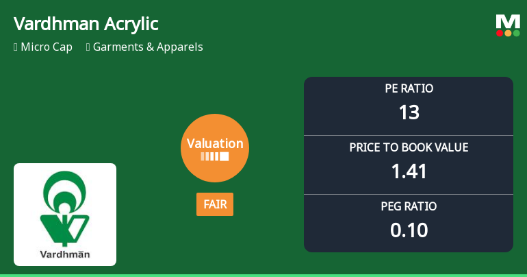 Vardhman Acrylics Ltd Valuation Shifts to Fair: A Detailed Market Analysis