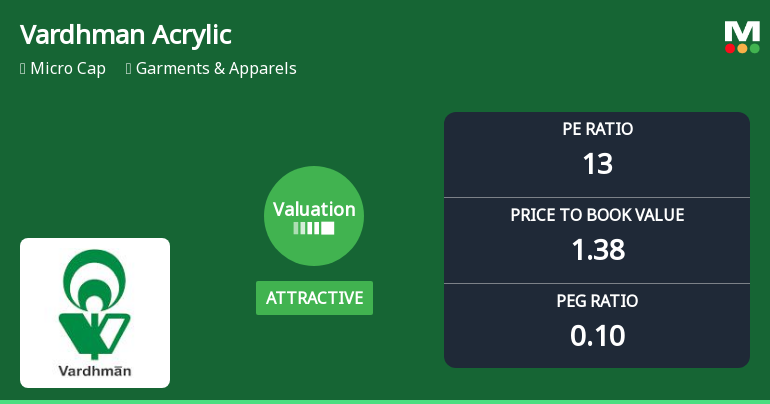 Vardhman Acrylics Ltd Valuation Shifts to Attractive Amid Sector Challenges