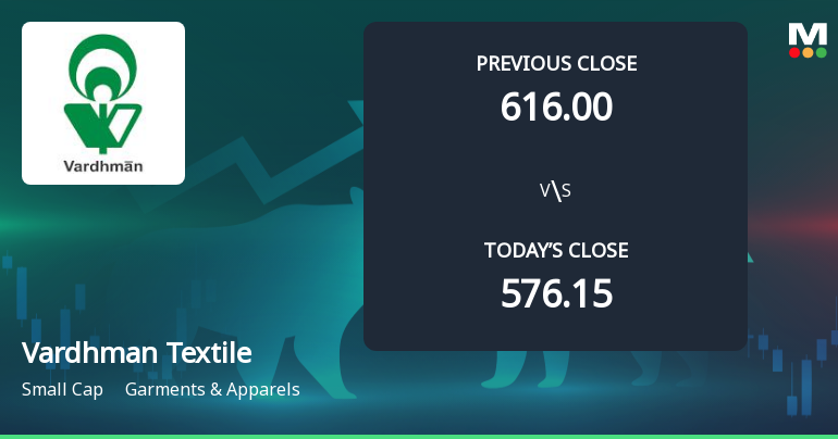 Vardhman Textiles Ltd Opens 5.01% Higher in Sharp Gap Up, But Can the Technicals Support It?