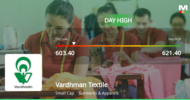 Vardhman Textiles Ltd Surges 7.18% to Day's High of Rs 621.4 — Outperforms Sector by 3.93 Percentage Points