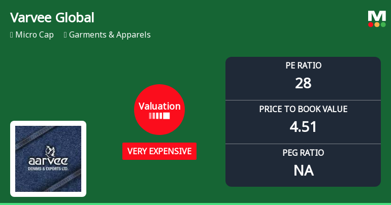 Varvee Global Ltd Valuation Shift Signals Changing Price Attractiveness in Garments Sector