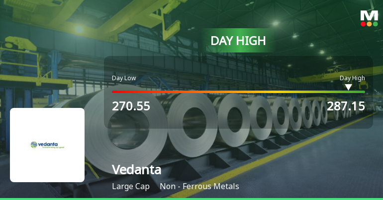 Vedanta Ltd. Rallies 3.93% to Day's High of Rs 285.4 — Outperforms Sector by 2.95 Percentage Points