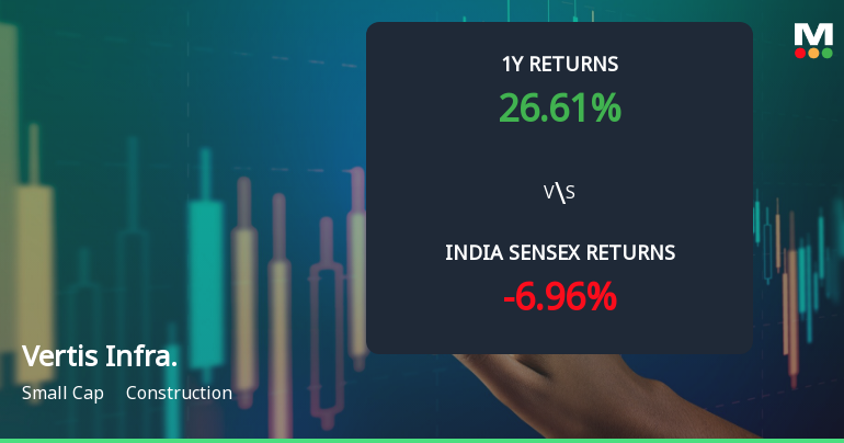 Vertis Infrastructure Trust Shows Mildly Bullish Momentum Amid Mixed Technical Signals