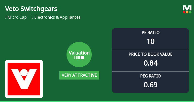 Veto Switchgears & Cables Ltd: Valuation Shifts Signal Enhanced Price Attractiveness