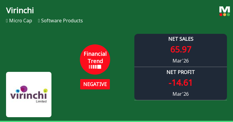 Virinchi Ltd Reports Sharp Decline in Quarterly Performance Amid Negative Financial Trend