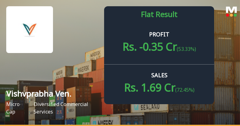 Vishvprabha Ventures Q4 FY26: Mounting Losses and Structural Challenges Deepen