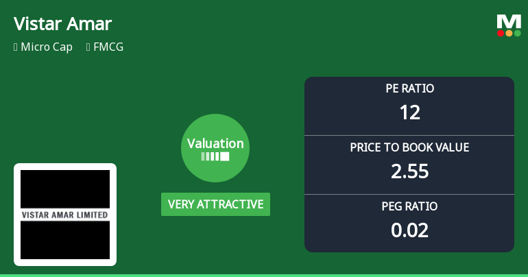 Vistar Amar Ltd Valuation Shifts to Very Attractive Amid Mixed Market Returns