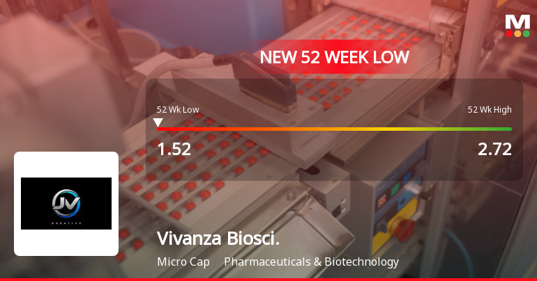 Vivanza Biosciences Ltd Falls to 52-Week Low of Rs 1.52 as Sell-Off Deepens
